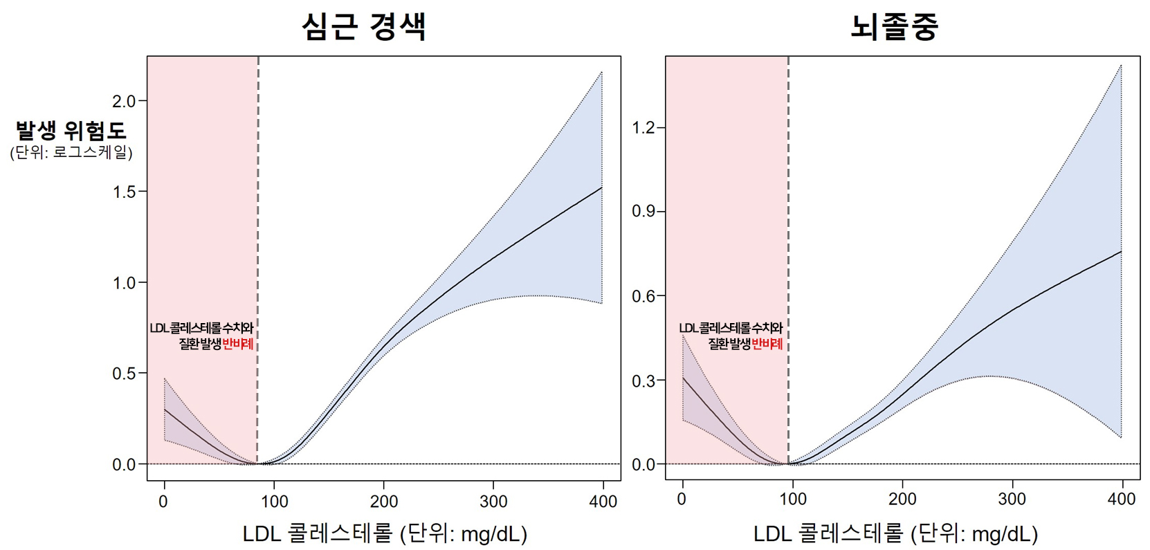 심근경색(좌측) 및 뇌졸중(우측) 모두 LDL 콜레스테롤과 J 커브 모양의 관계를 보임.