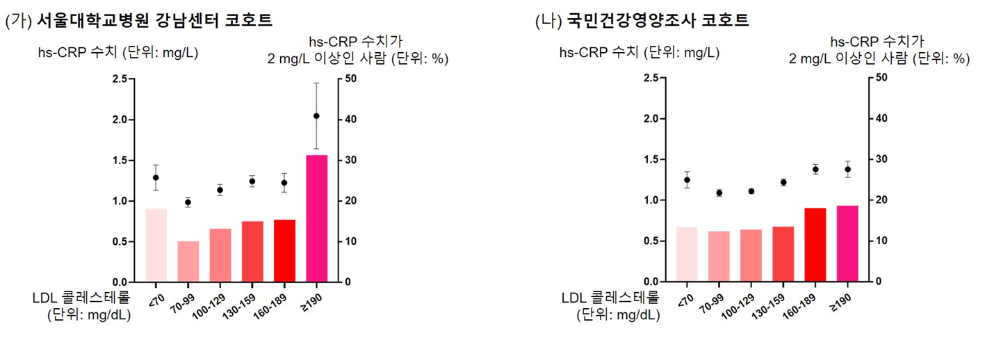 LDL 콜레스테롤 수치와 hs-CRP(고민감도 C-반응성 단백질)의 상관관계.