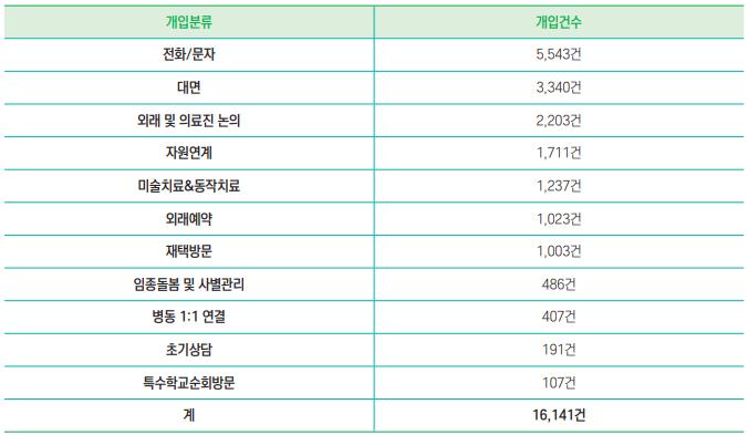 2022년 꿈틀꽃씨 개입현황