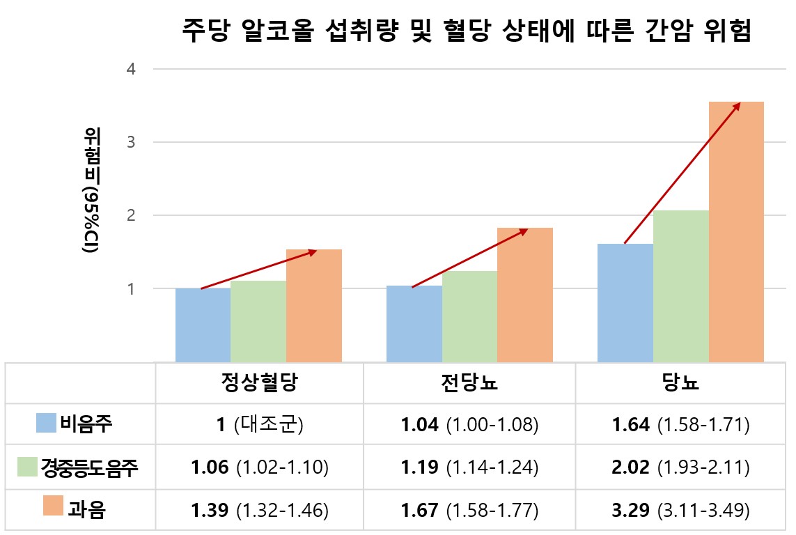 음주에 따라 당뇨군에서 가장 크게 증가하는 간암 위험비