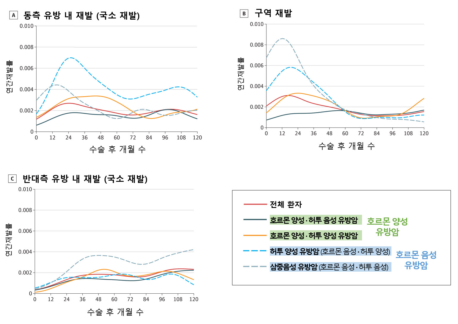 유방암 아형별 연간 재발 발생 패턴