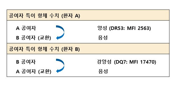 공여자 교환을 통한 항체 수치 변화