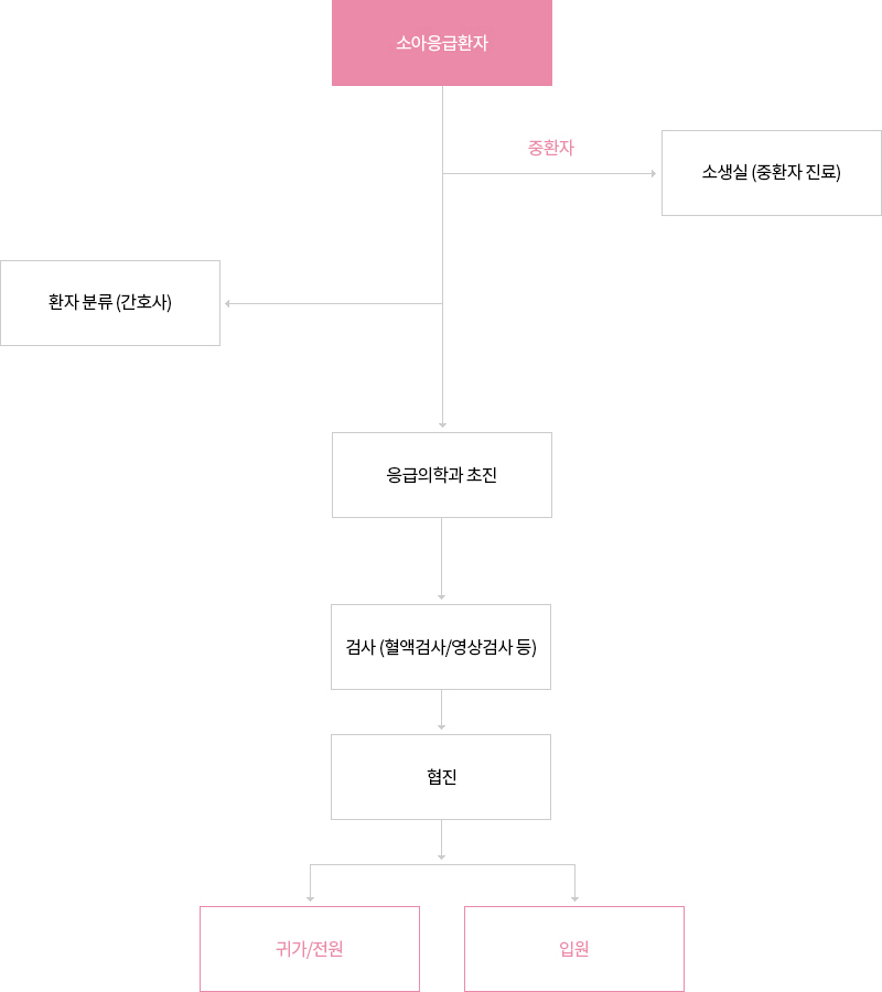 진료 절차 - 소아응급환자 환자 분류 후 응급의학과 초진, 검사, 협진, 귀가 전원 또는 입원 진행