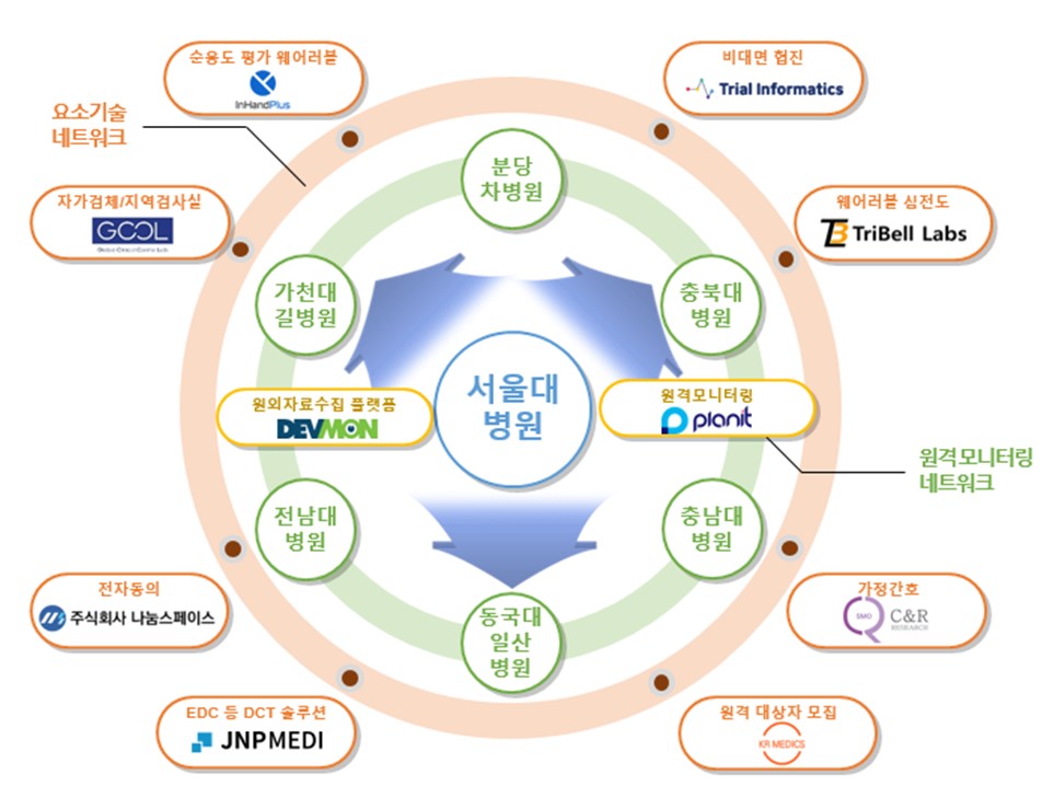 서울대병원 컨소시엄 구성도