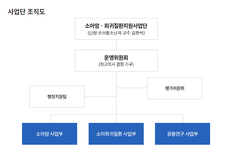 소아암희귀질환 사업단 조직도