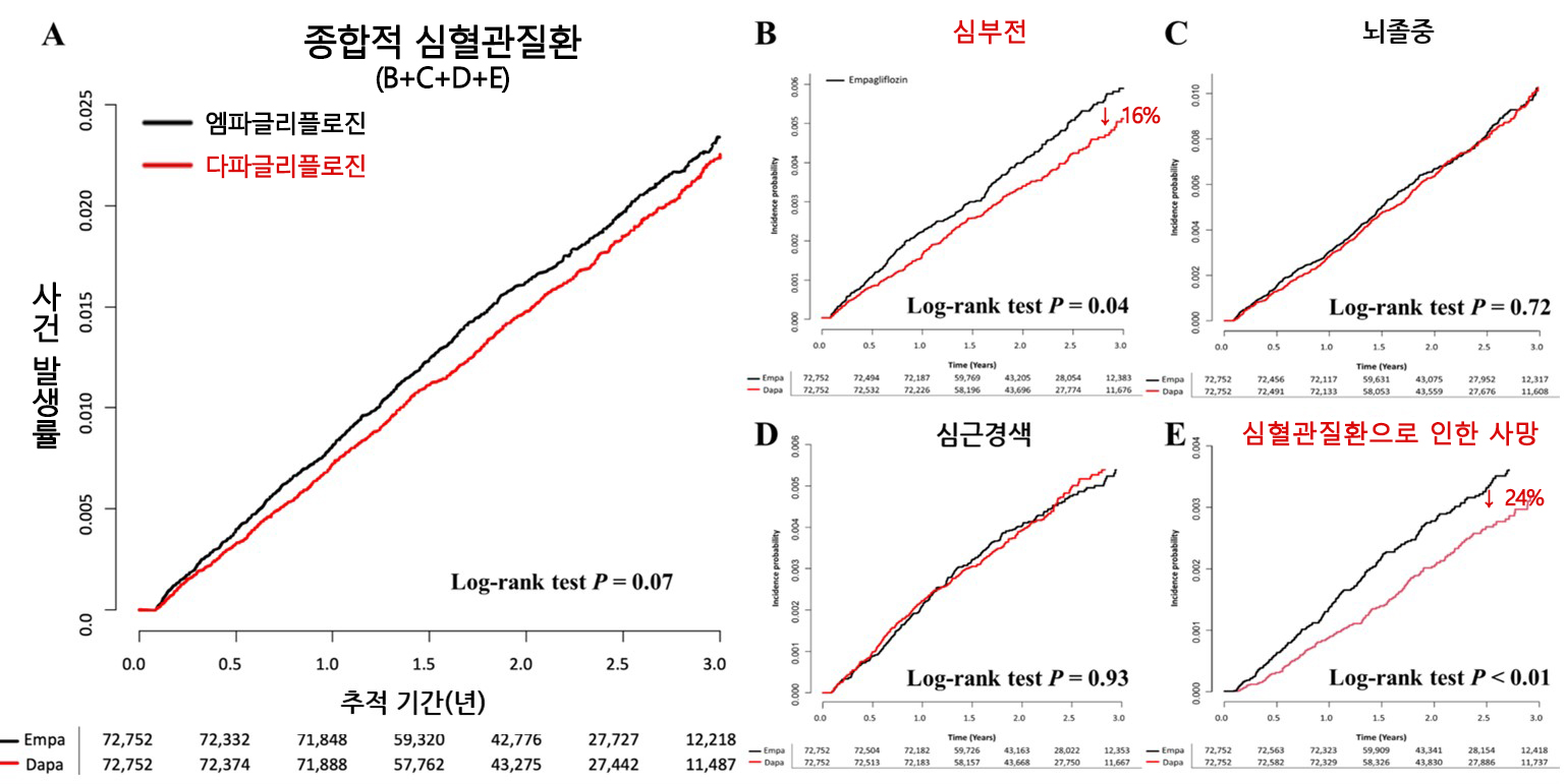 두 SGLT-2 억제제 사용 그룹의 심혈관질환 사건 발생 위험 비교.
