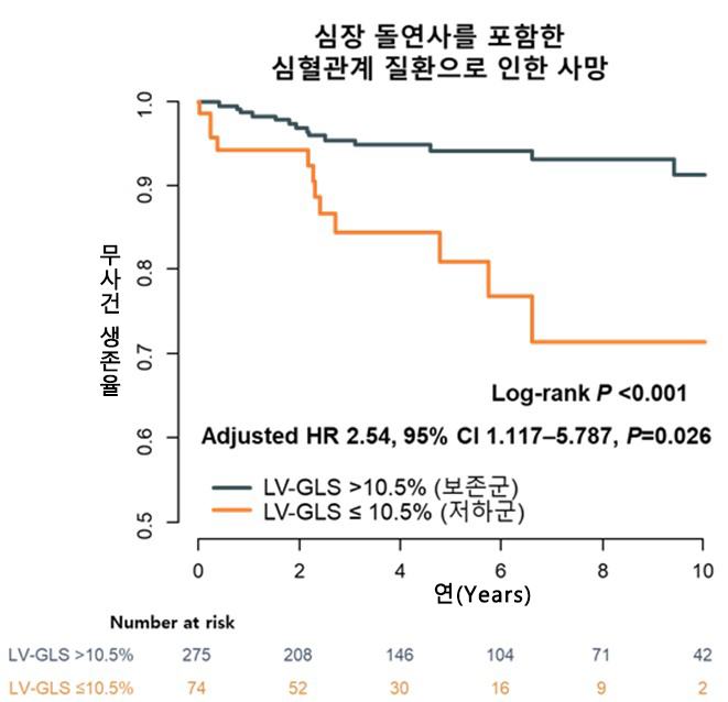 LVEF 50~60% 비후성 심근증 환자의 LV-GLS에 따른 심혈관질환으로 인한 사망 위험