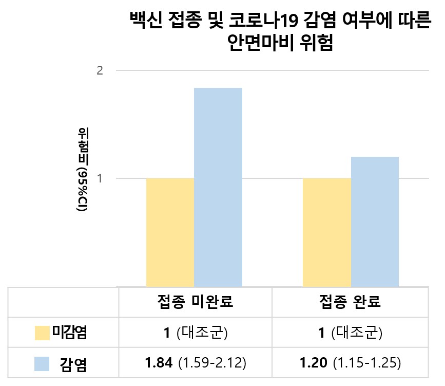 백신 접종 및 코로나 감염여부에 따른 안면마비 그래프