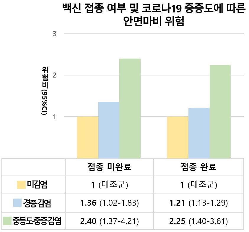 백신 접종 여부 및 코로나19 중증도에 따른 안면마비 위험