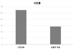 치료 6개월 후 사망률 비교