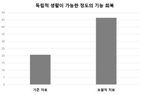 기능 회복 비교