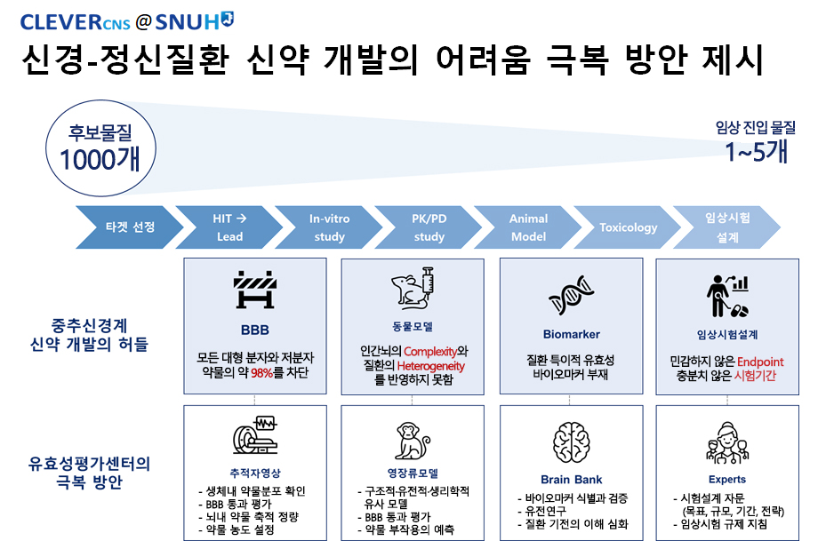 신경-정신질환 유효성평가센터의 중추신경계 신약 개발 어려움 극복 방안 