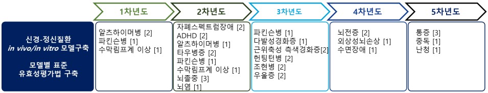 질환별 유효성평가법 구축 계획