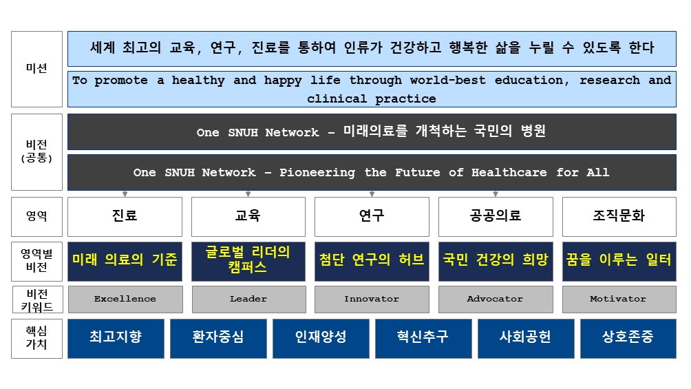 서울대병원 그룹 미션·비전·핵심가치 체계