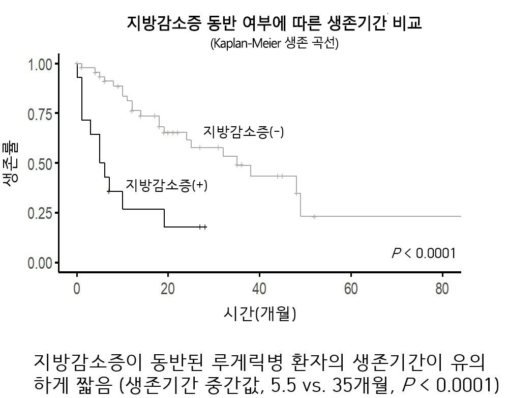 지방감소증에 동반 여부에 따른 생존기간 비교