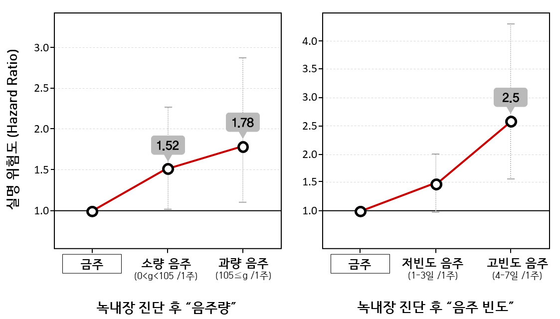 녹내장 진단 후 음주 습관 변화에 따른 실명 위험도 변화