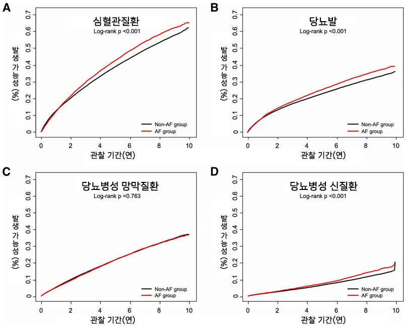 심방세동 여부에 따른 당뇨 환자의 합병증 발생