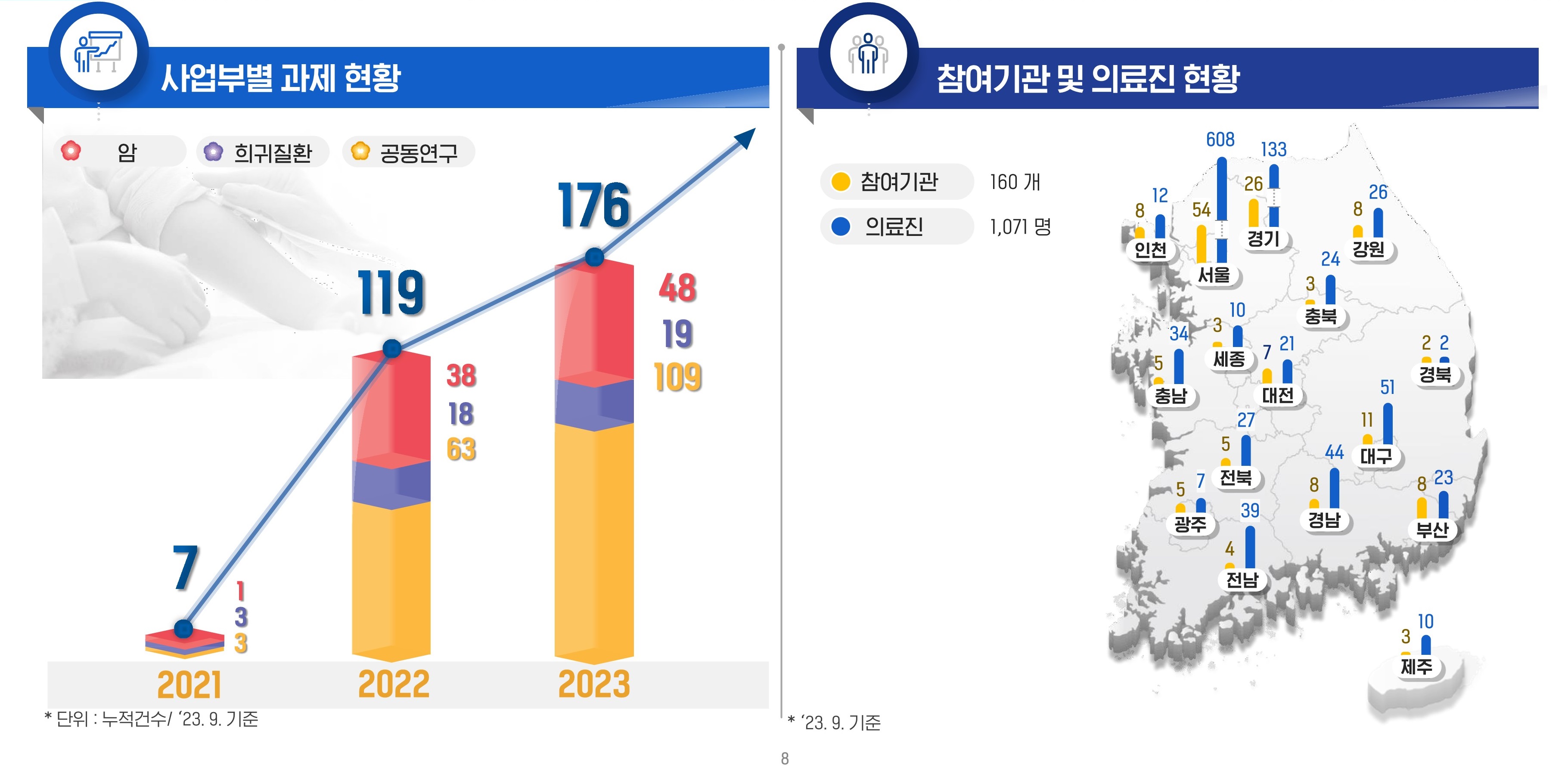 사업 추진현황