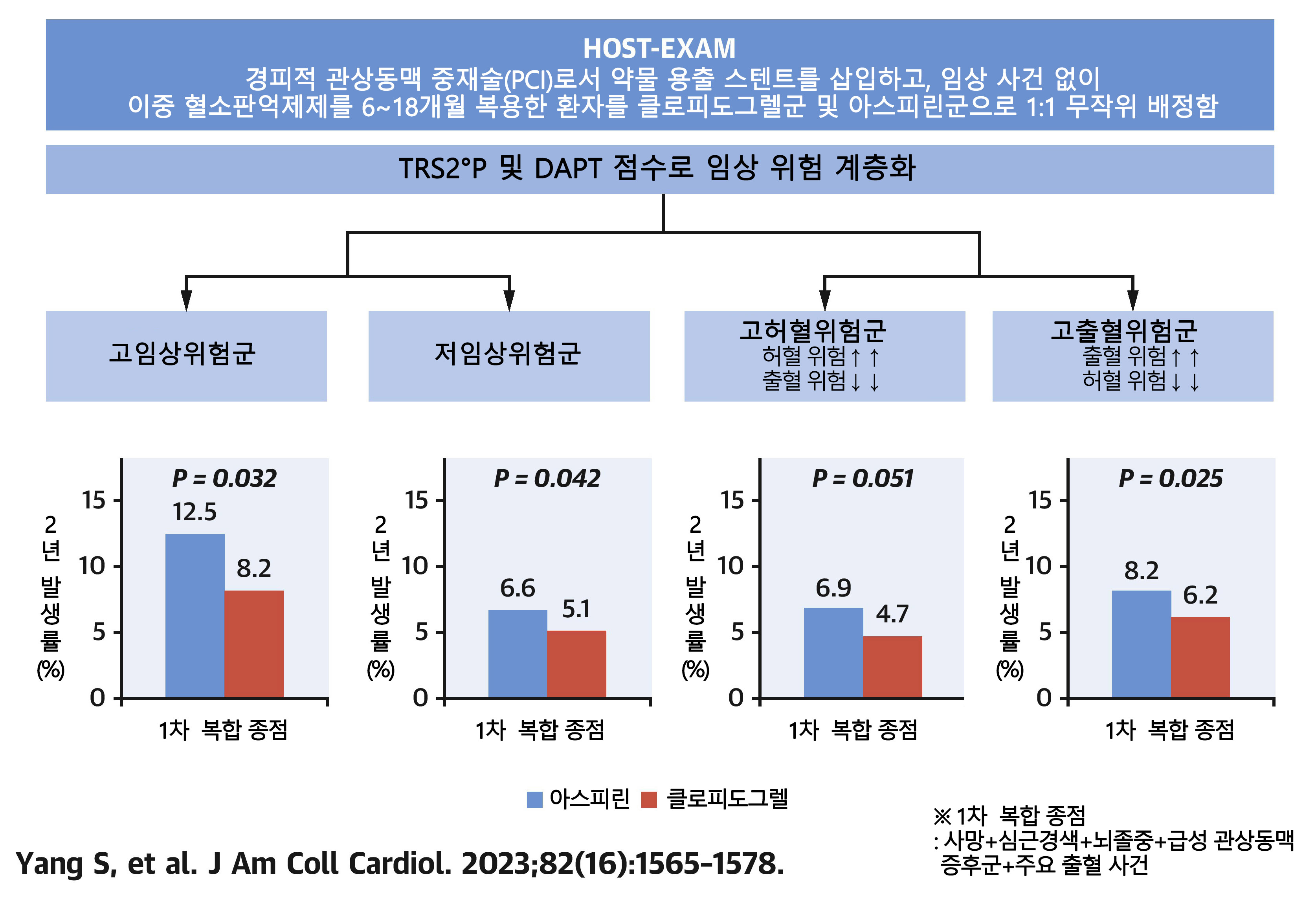 임상 위험에 따른 아스피린군 및 클로피도그렐군의 예후 비교