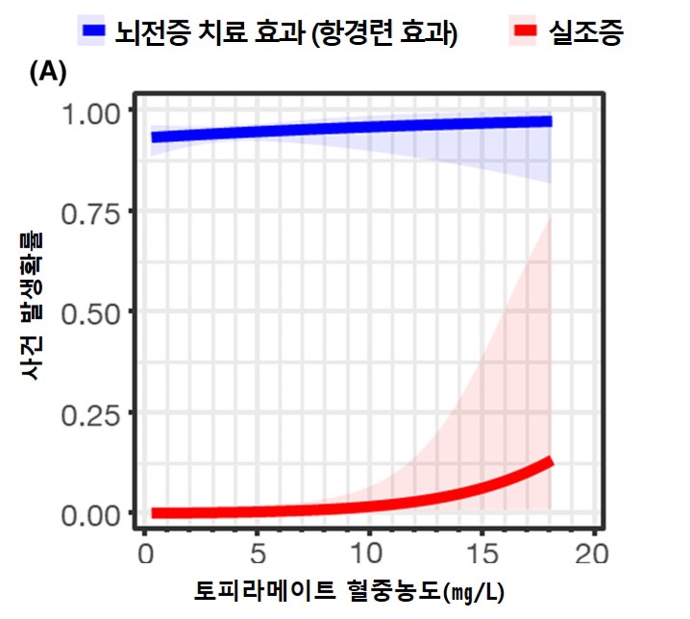 토피라메이트 혈중농도에 따른 항경련 효과 및 부작용 확률