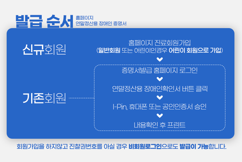 발급순서(홈페이지 연말정산용 장애인 증명서) 1. 신규회원의 경우 : 홈페이지 진료회원가입 (일반회원 또는 어린이인경우 어린이 회원으로 가입) → 증명서발급 홈페이지 로그인 → 연말정산용 장애인확인서 버튼 클릭 → I-Pin, 휴대폰 또는 공인인증서 승인 → 내용확인 후 프린트 2. 기존회원의 경우 : 증명서발급 홈페이지 로그인 → 연말정산용 장애인확인서 버튼 클릭 → I-Pin, 휴대폰 또는 공인인증서 승인 → 내용확인 후 프린트 ※ 회원가입을 하지않고 진찰권번호를 아실 경우 비회원로그인으로도 발급이 가능합니다. 