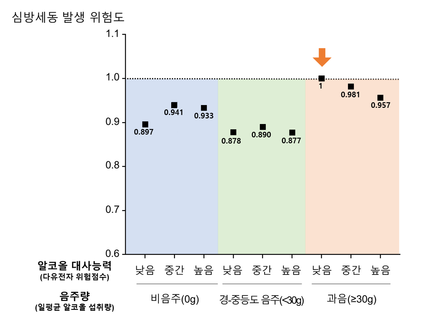 일평균 음주량 및 알코올 대사능력에 따른 심방세동 발생 위험도 비교