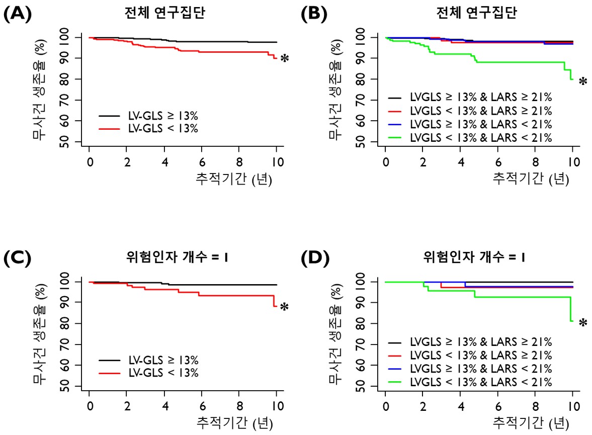 좌심실 변형률(LVGLS) 13% 미만, 좌심방 변형률(LARS) 21% 미만인 경우 급사 위험