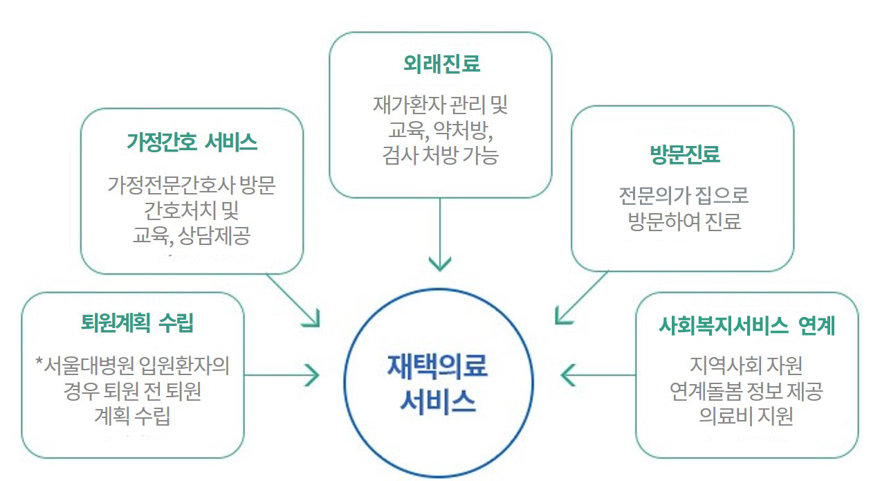 재택의료서비스 도식 : 퇴원계획수립, 가정간호 서비스, 외래진료, 방문진료 등