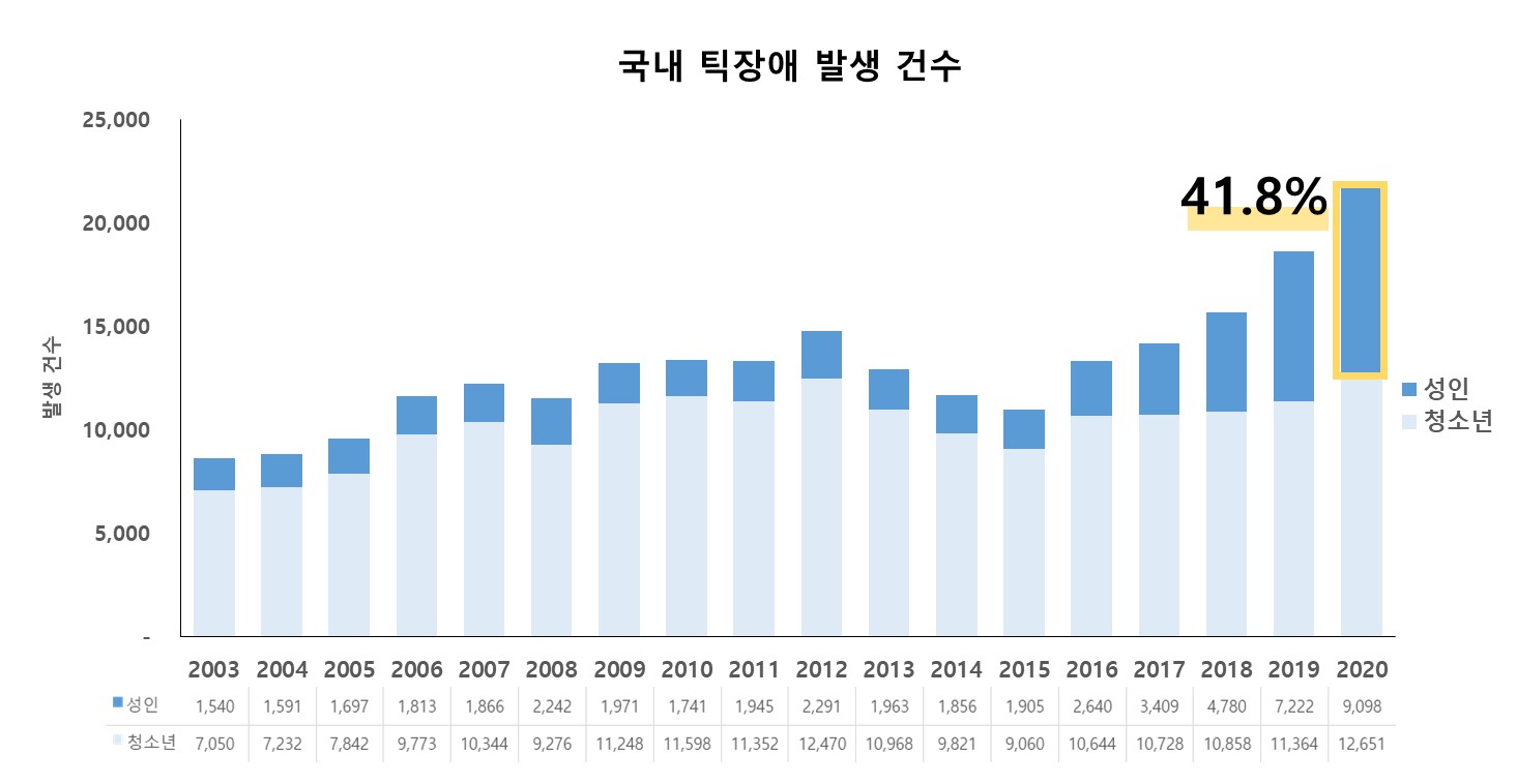 국내 연간 틱장애 발생 건수