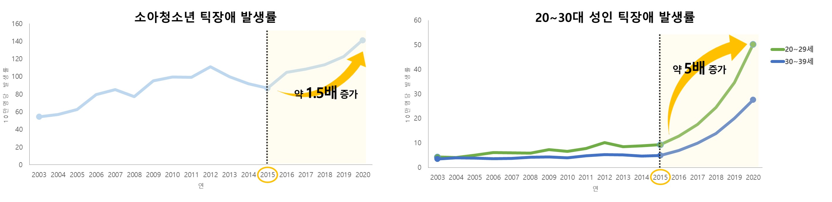 03~’20년 소아청소년 및 20~30대 성인의 틱장애 발생률 비교