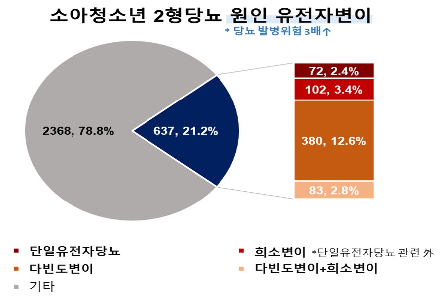 소아청소년 2형당뇨 원인 유전자변이 분석 결과