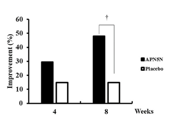 APN5N을 치료 받은 환자는 위약군에 비해 민감성 피부가 없어지는 것으로 나타남.
