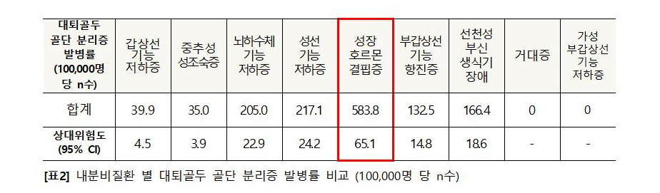 내분비질환 별 대퇴골두 골단 분리증 발병률 비교 (100,000명 당 n수)