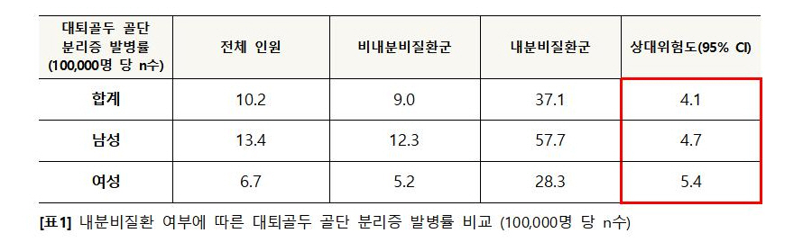 내분비질환 여부에 따른 대퇴골두 골단 분리증 발병률 비교 (100,000명 당 n수)