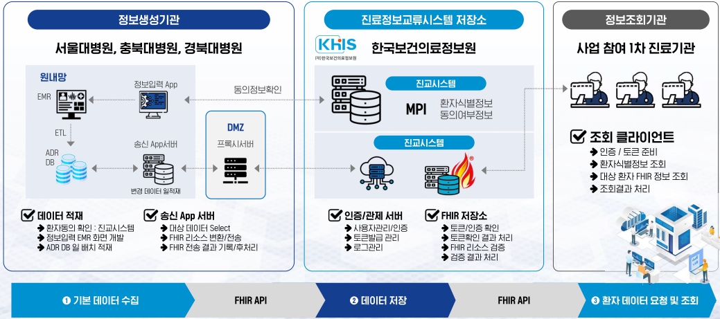 약물알레르기 진료정보 공유 시스템 정보 흐름도