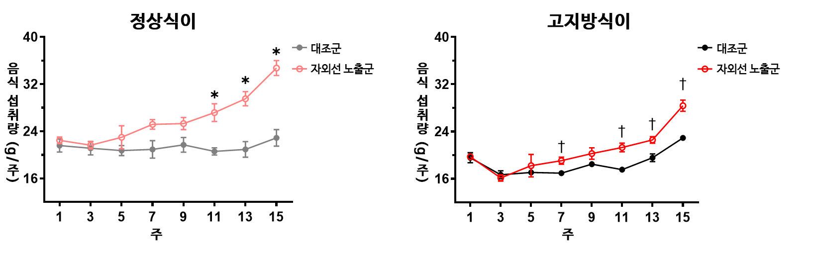 자외선 노출군은 대조군에 비해 음식 섭취량 증가함