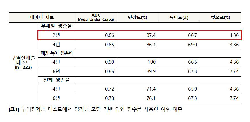 구역절제술 테스트에서 딥러닝 모델 기반 위험 점수를 사용한 예후 예측