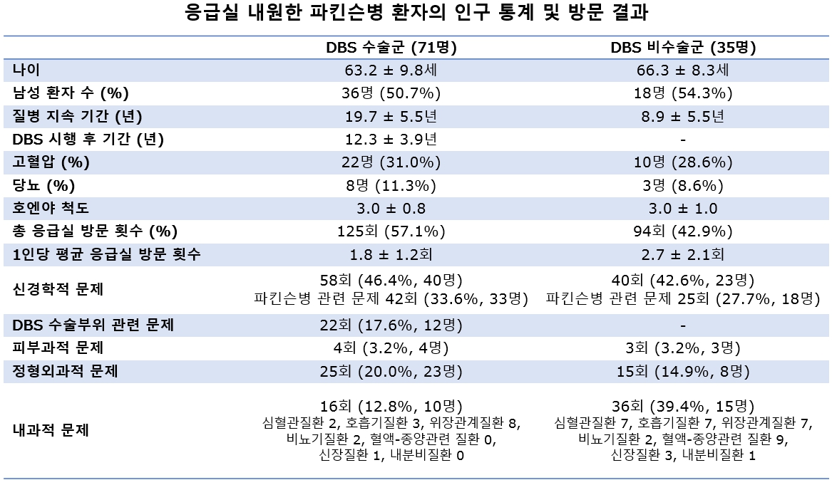 DBS 수술군 및 비수술군의 응급실 방문 패턴 비교 분석 결과
