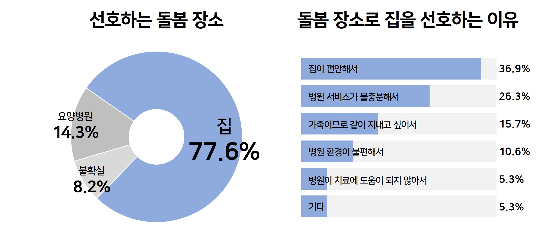선호하는 돌봄 장소 및 돌봄 장소로 집을 선호하는 이유에 대한 설문 결과