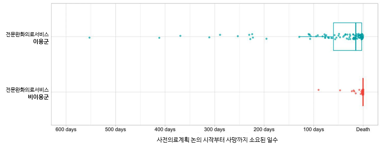 전문소아완화의료 이용 여부에 따른 사전의료계획 논의 시작 시점부터 사망까지의  일수