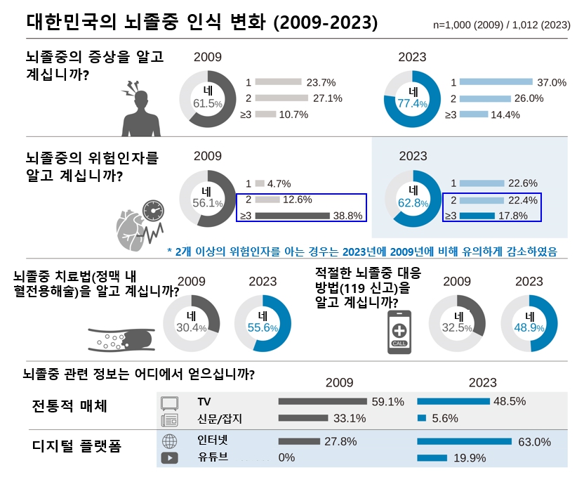 대한민국의 뇌졸중 인식 변화(2009-2023)