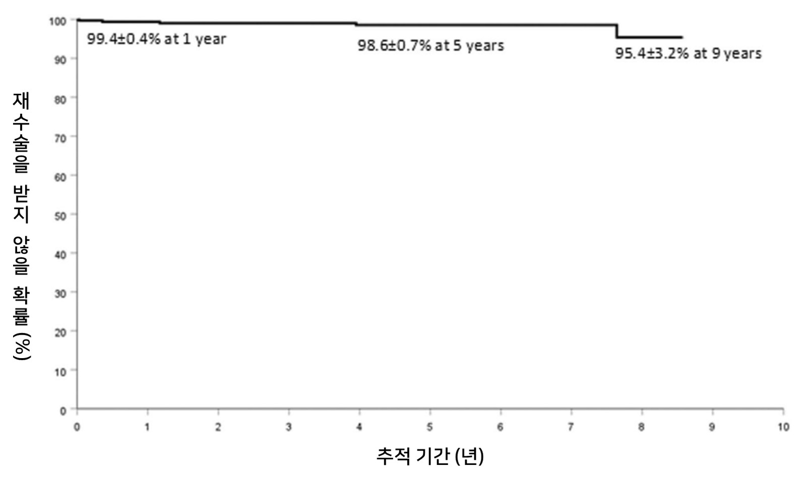 이종이식 후 재수술 받지 않을 확률