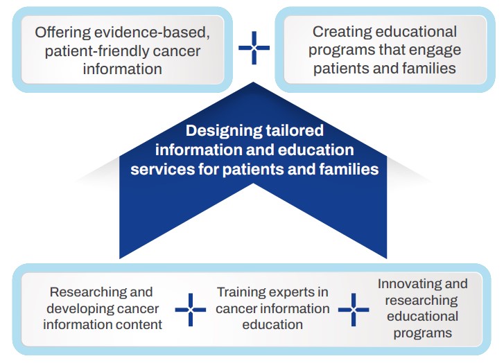 Patient and Caregiver Customized Information and Educational Services