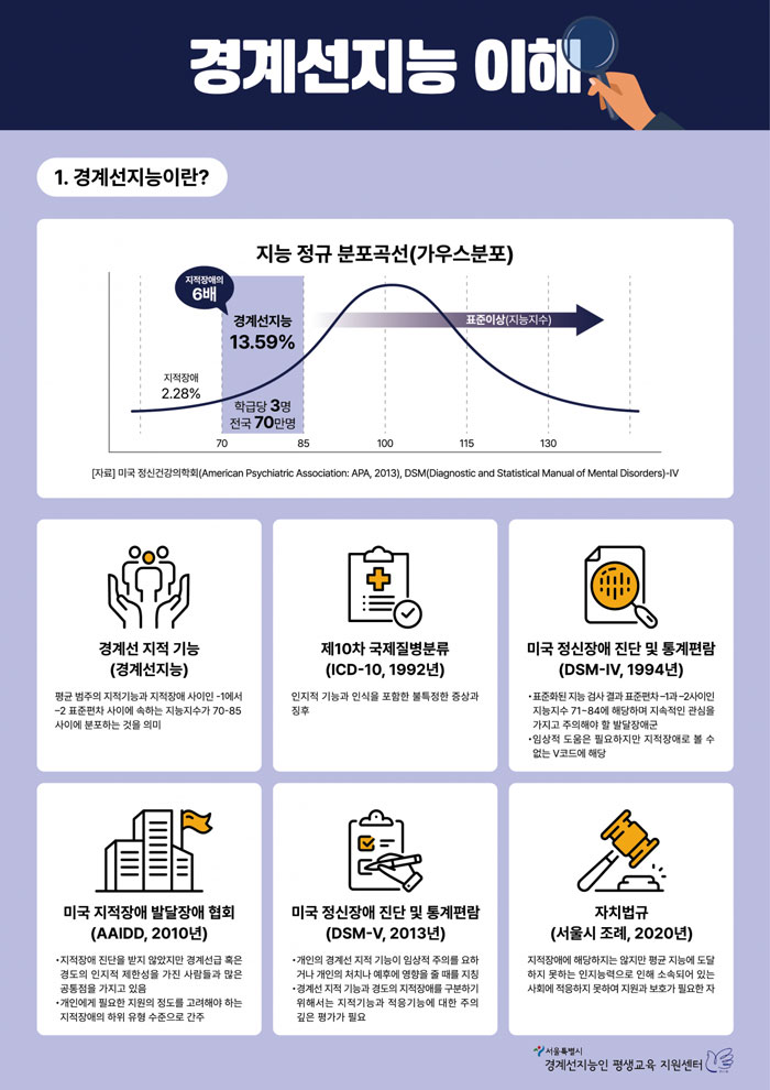 경계선지능-이해(출처_서울시-경계선지능인-평생교육-지원센터)