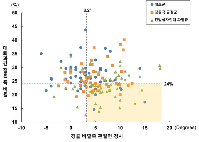 [웹그래프]-위험인자-분포