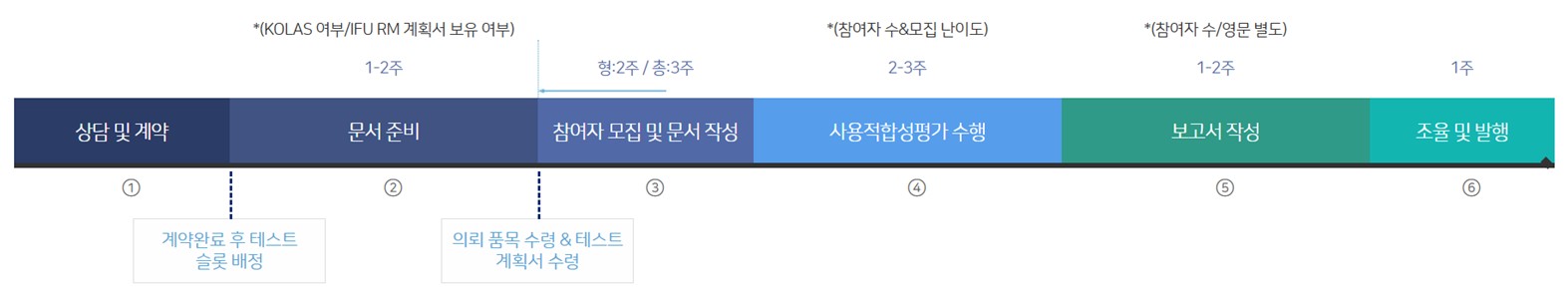 [사진] 의료기기 사용적합성평가 절차