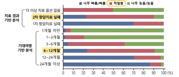 [그래프] 완화의료 의뢰 시점 인식