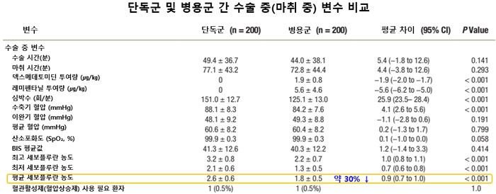 [그림1] 병용군의 흡입마취제(세보플루란) 농도는 평균 1.8%로, 단독군(2.6%)보다 약 30% 낮았다.