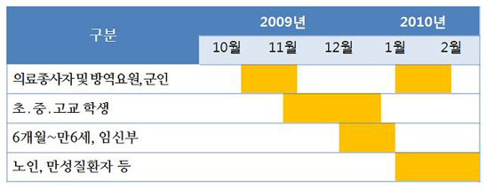 표2.대상자별 접종시기
