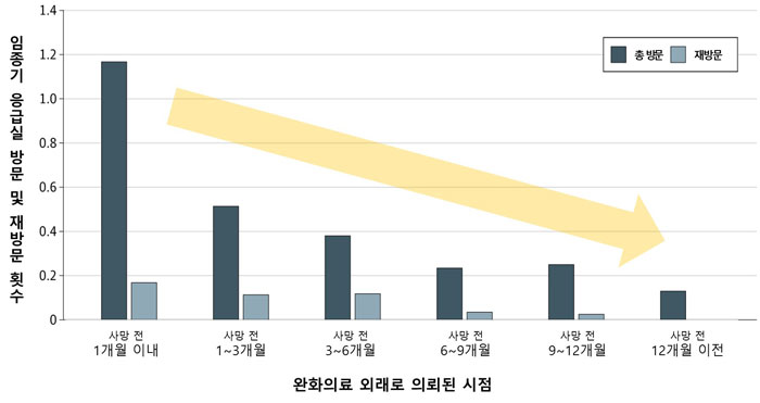 [병원뉴스]조기 완화의료 외래, 암환자 임종기 응급실 의존 낮춰